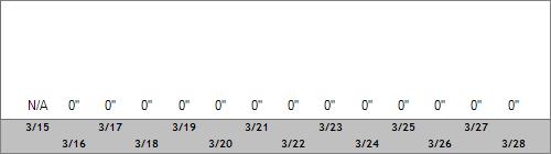 Grand Targhee Snow Totals