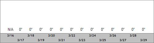 Grand Targhee Snow Totals