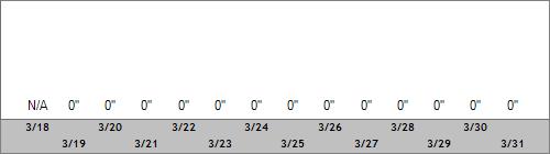 Grand Targhee Snow Totals