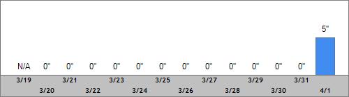 Grand Targhee Snow Totals