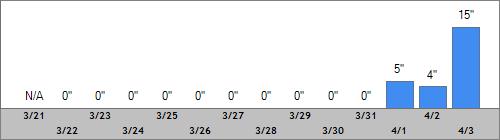 Grand Targhee Snow Totals