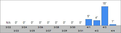 Grand Targhee Snow Totals