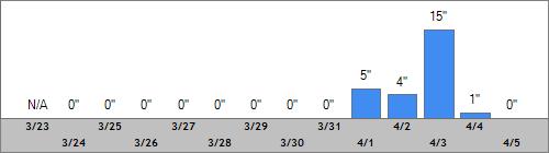 Grand Targhee Snow Totals