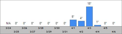Grand Targhee Snow Totals
