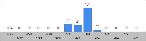 Grand Targhee Snow Totals