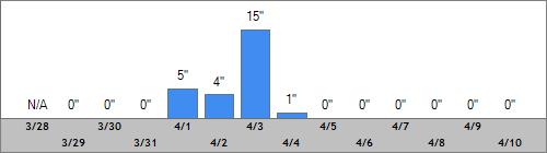 Grand Targhee Snow Totals