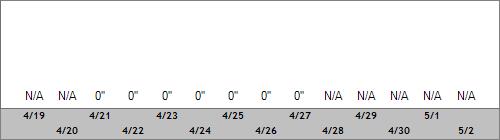 Grand Targhee Snow Totals
