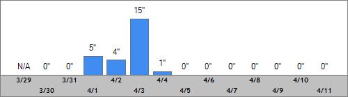 Grand Targhee Snow Totals
