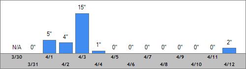 Grand Targhee Snow Totals