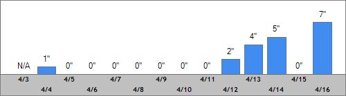 Grand Targhee Snow Totals