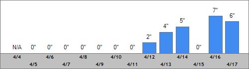 Grand Targhee Snow Totals