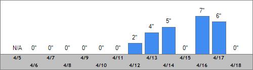 Grand Targhee Snow Totals