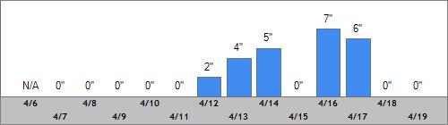 Grand Targhee Snow Totals