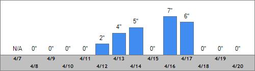 Grand Targhee Snow Totals