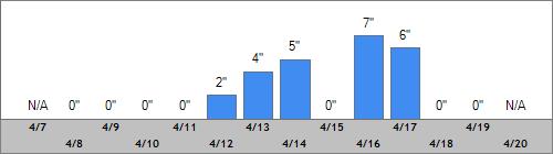 Grand Targhee Snow Totals
