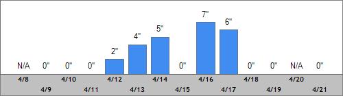 Grand Targhee Snow Totals