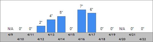 Grand Targhee Snow Totals
