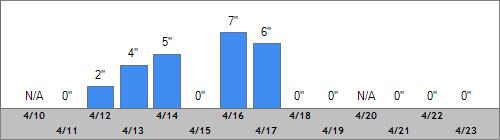 Grand Targhee Snow Totals