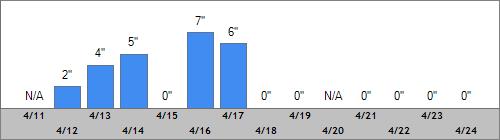 Grand Targhee Snow Totals
