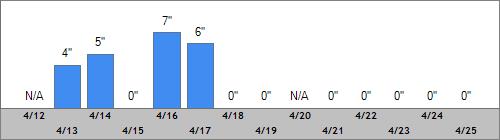 Grand Targhee Snow Totals