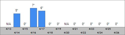 Grand Targhee Snow Totals