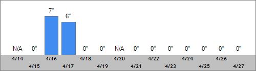 Grand Targhee Snow Totals