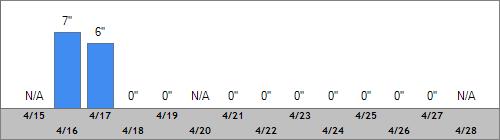 Grand Targhee Snow Totals