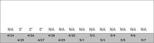 Grand Targhee Snow Totals