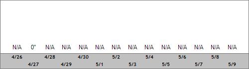Grand Targhee Snow Totals