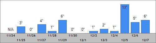 Grand Targhee Snow Totals