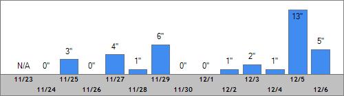 Grand Targhee Snow Totals