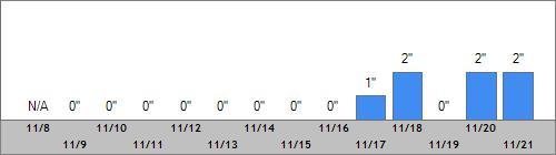 Grand Targhee Snow Totals