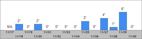 Grand Targhee Snow Totals