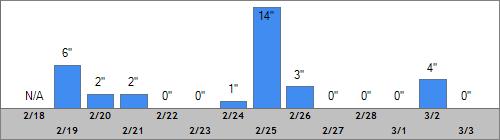 Grand Targhee Snow Totals