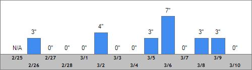 Grand Targhee Snow Totals