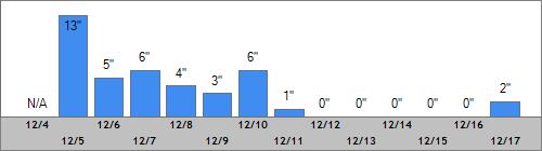Grand Targhee Snow Totals