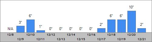 Grand Targhee Snow Totals