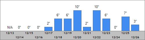 Grand Targhee Snow Totals