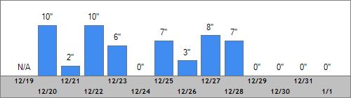 Grand Targhee Snow Totals