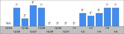 Grand Targhee Snow Totals