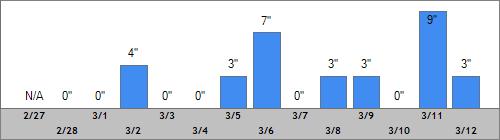 Grand Targhee Snow Totals