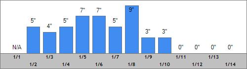 Grand Targhee Snow Totals