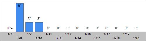 Grand Targhee Snow Totals