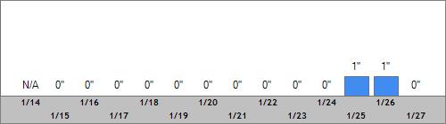 Grand Targhee Snow Totals
