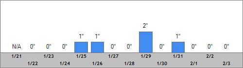 Grand Targhee Snow Totals
