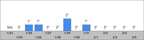 Grand Targhee Snow Totals