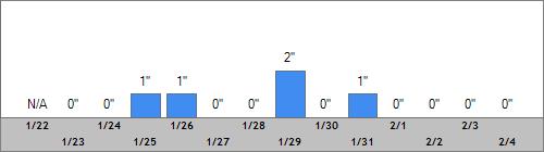 Grand Targhee Snow Totals