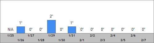 Grand Targhee Snow Totals
