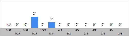 Grand Targhee Snow Totals
