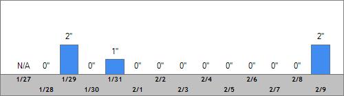 Grand Targhee Snow Totals